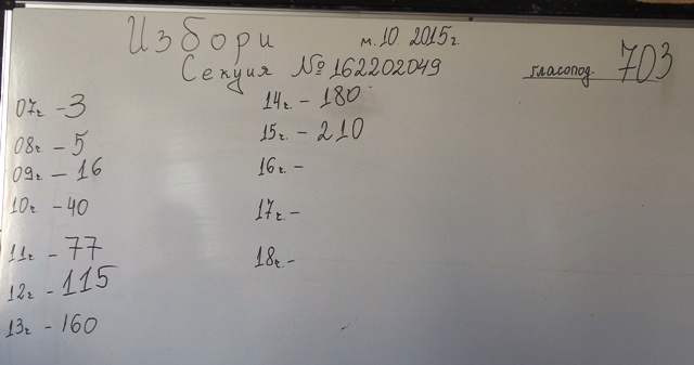 Цифрите в една от най-активните секции в "Пенчо Славейков"