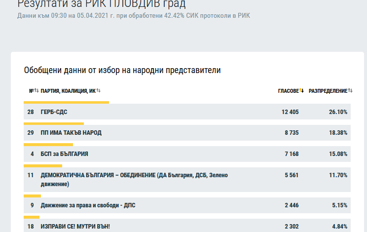 Пловдив гласува