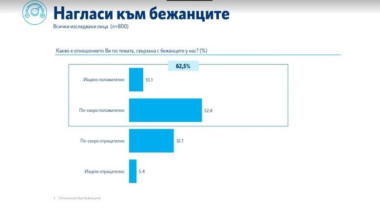 нагласи към бежанците