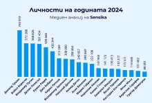 най-споменаваните личности в медиите 2024