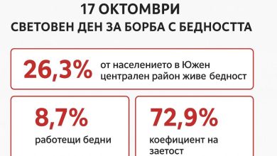 бедност в ЮЦР