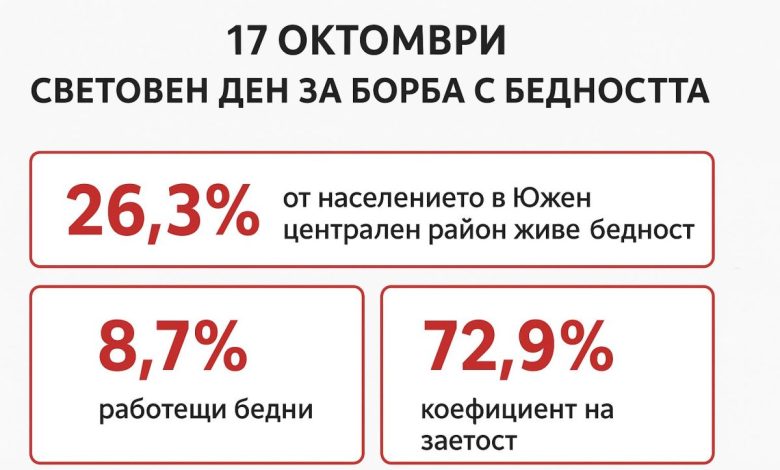 бедност в ЮЦР