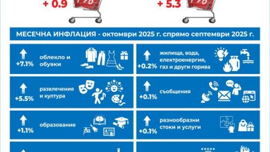 НСИ инфлация октомври 2025
