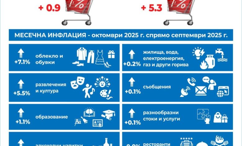 НСИ инфлация октомври 2025